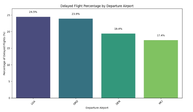 Visualization 5 - Delayed Flight Percentage by Departure Airport